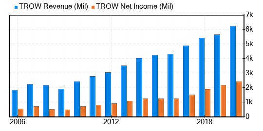 T. Rowe Price Group Stock Appears To Be Modestly Overvalued