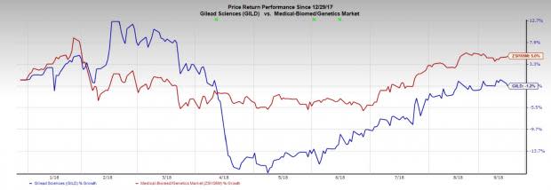 Gilead (GILD) and partner Galapagos' rheumatoid arthritis candidate meets all primary and key secondary endpoints in first phase III study.