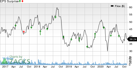 Silicon Motion Technology Corporation Price and EPS Surprise