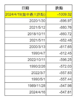 台股史上跌點排名 保德信投信提供