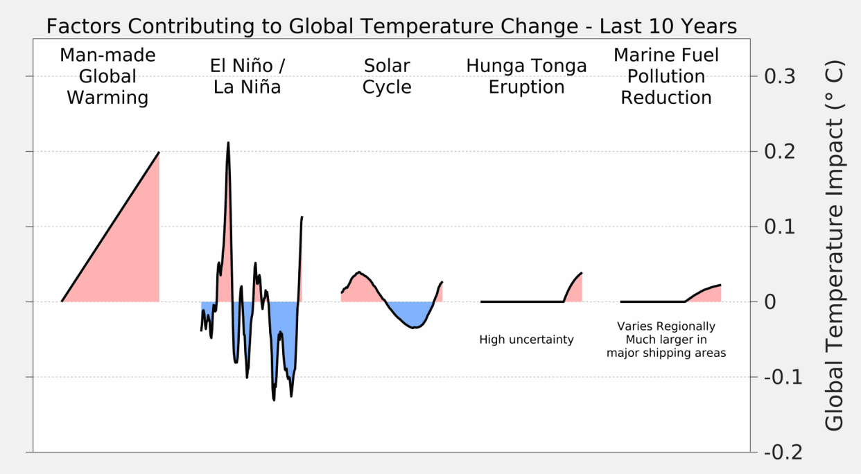 This image from Berkeley Earth shows the estimated impact of various factors on global temperature change.
