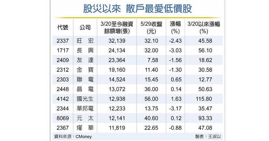 股災以來散戶最愛低價股