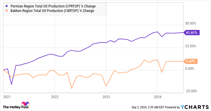 Permian Region Total Oil Production Chart