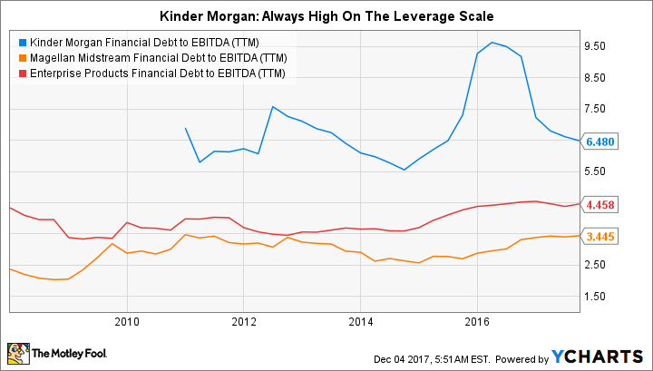 KMI Financial Debt to EBITDA (TTM) Chart