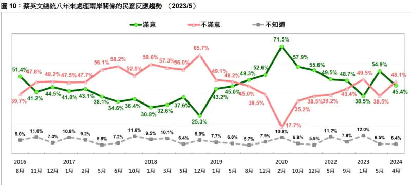 ▲台灣民意基金會今（23）日正式發布總統蔡英文上任8年來，人民對她處理兩岸議題的態度。（圖／台灣民意基金會提供）