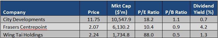 Source: Singapore Exchange, updated 9 October 2017