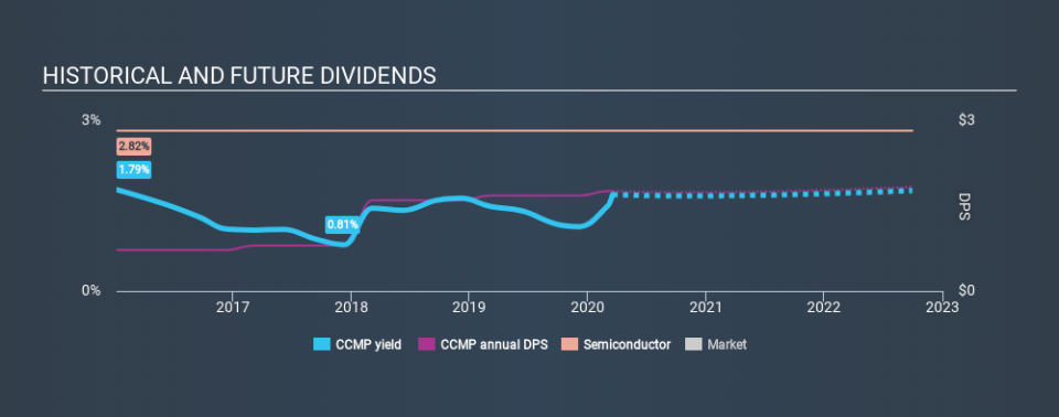 NasdaqGS:CCMP Historical Dividend Yield, March 18th 2020