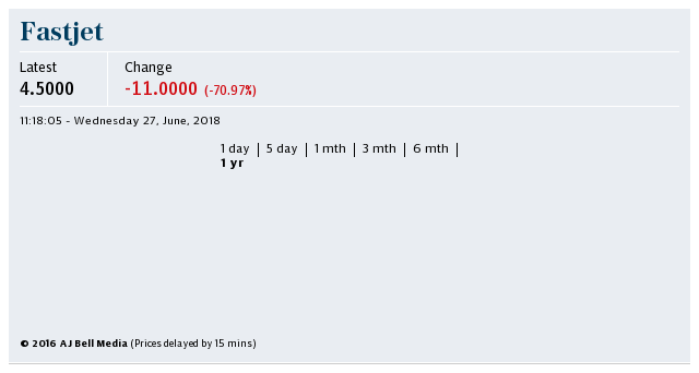 Fastjet shares 1 year