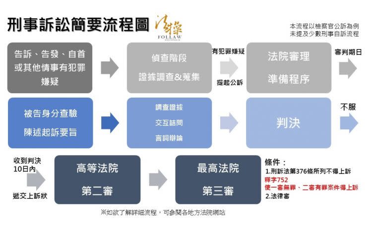 釋字752：刑事訴訟大突破！