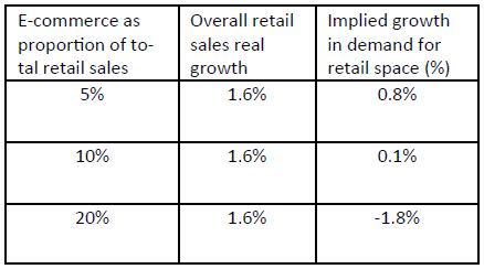 (Assuming 15 percent real growth in E-Commerce sales)