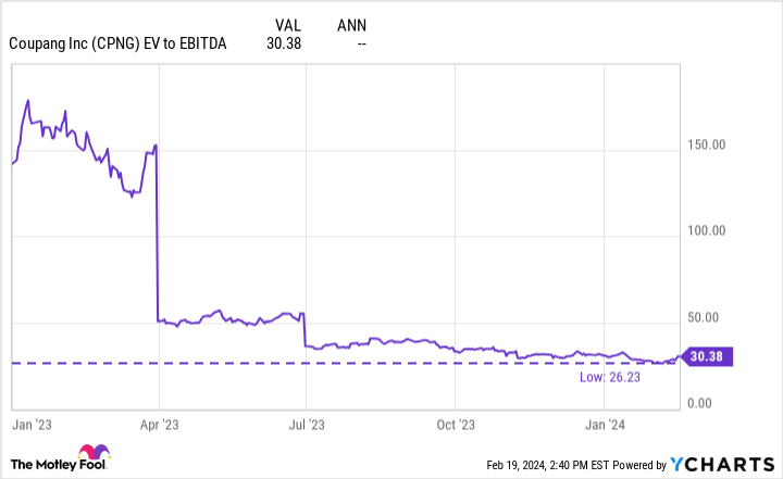 CPNG EV to EBITDA Chart