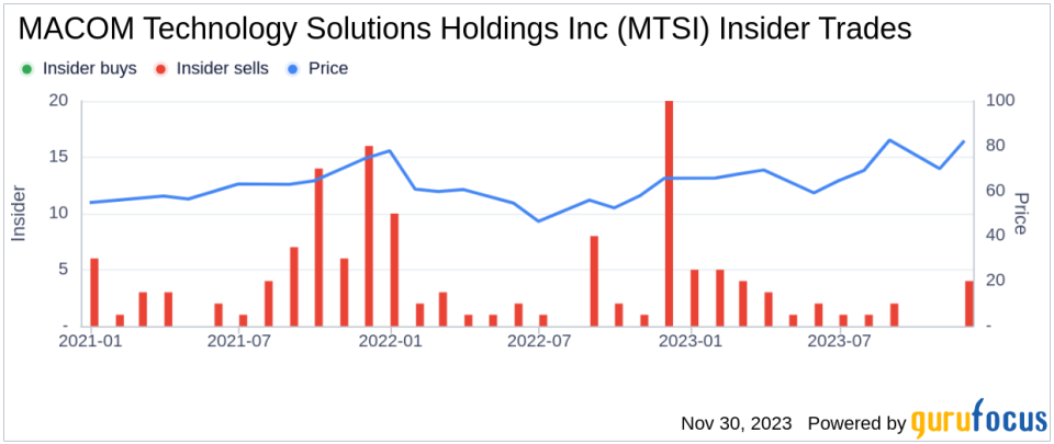 Insider Sell: Senior VP and CFO John Kober Sells 13,703 Shares of MACOM Technology Solutions Holdings Inc (MTSI)