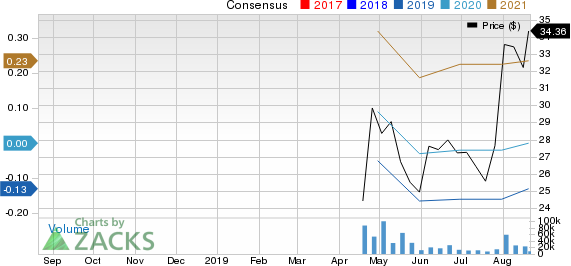 Pinterest, Inc. Price and Consensus