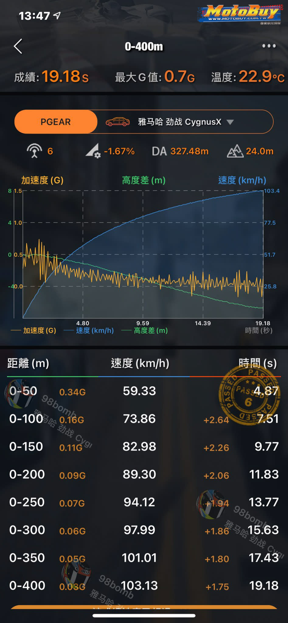 面對彎道的出彎與回油再補，可以明顯感受到是有力道將車輛帶出彎，相比原廠回油無力的狀況，千力摩 BadPanda在原廠引擎下，已經有相當程度的推力，除了數據上有明顯的提升以外，連道路的騎乘感受都瞬間升級！ <p>👉 【Bad Panda】千力摩 傳動套件全組 (N-MAX/六代勁戰/AEROX)：<a href="https://bit.ly/2OorqTr" rel="nofollow noopener" target="_blank" data-ylk="slk:https://bit.ly/2OorqTr;elm:context_link;itc:0;sec:content-canvas" class="link "><strong>https://bit.ly/2OorqTr</strong></a></p>