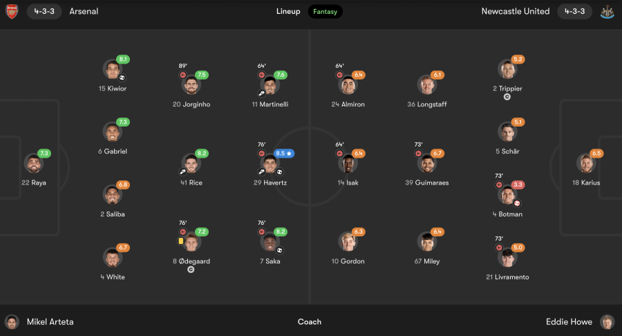 Arsenal vs Newcastle United player ratings (fotmob.com)