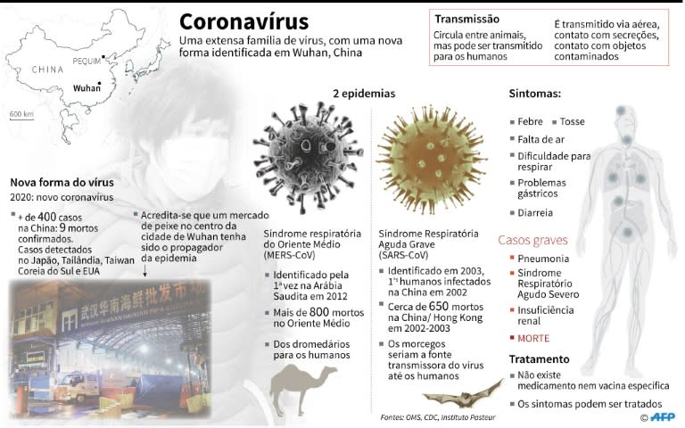 Infografia com dados sobre o coronavírus