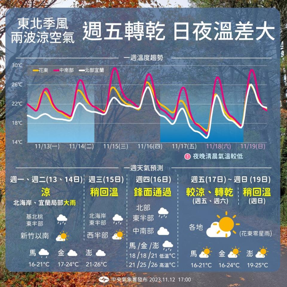 氣象署說明未來一週氣溫變化。（氣象署提供）