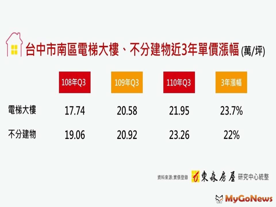 ▲台中市南區電梯大樓、不分建物近3年單價漲幅(萬/坪)(資料來源:實價登錄、東森房屋研究中心統整)