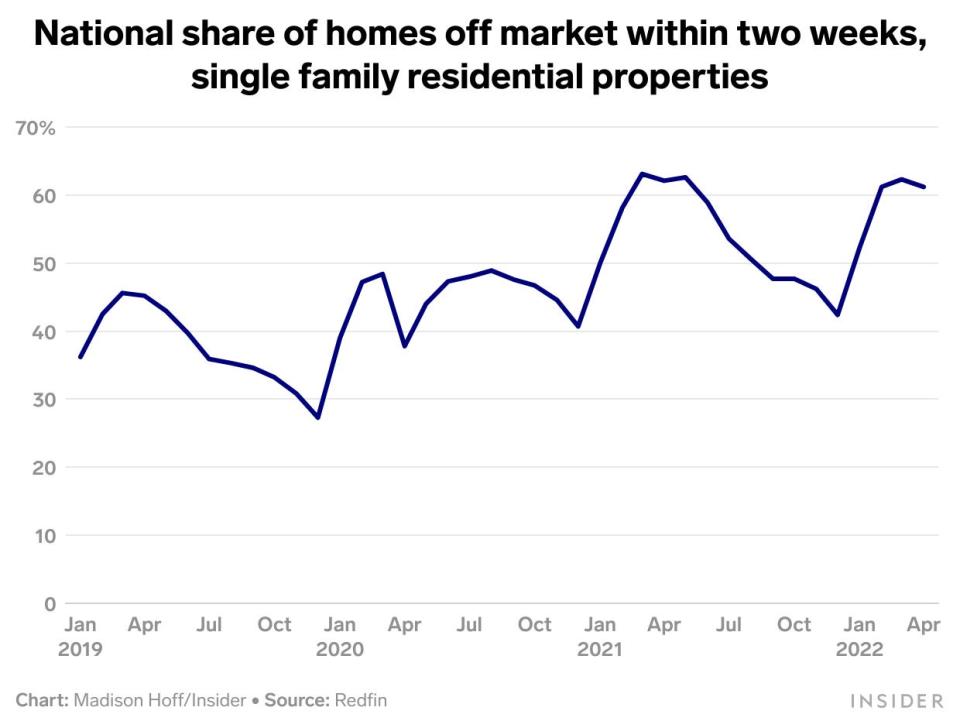 housing markets