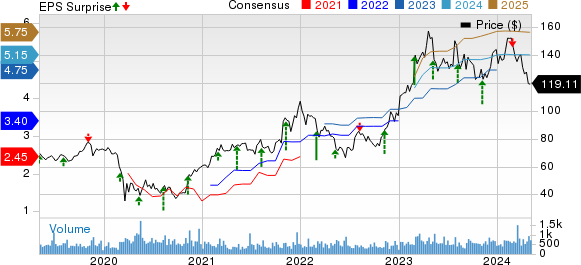 Inter Parfums, Inc. Price, Consensus and EPS Surprise