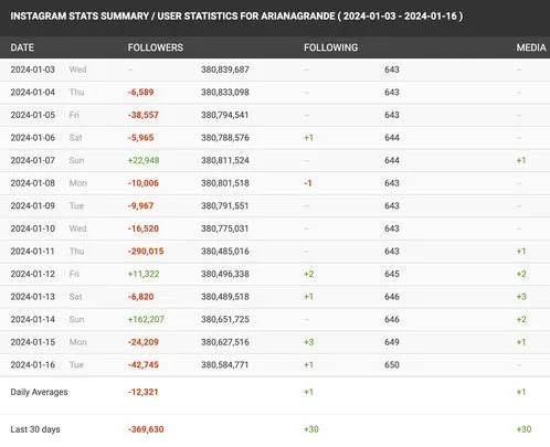 According to analytics site SocialBlade, Grande has lost a total of 369,630 followers on Instagram since the start of January.