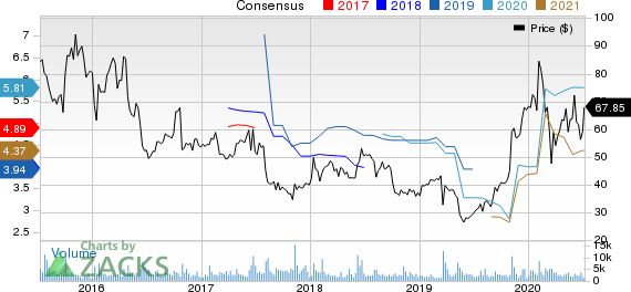 Synaptics Incorporated Price and Consensus