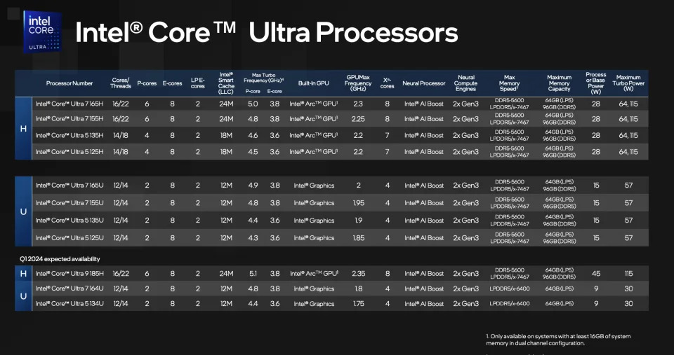 Intel Core Ultra family