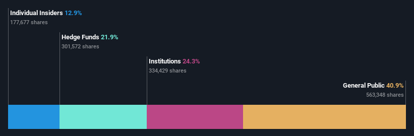 ownership-breakdown