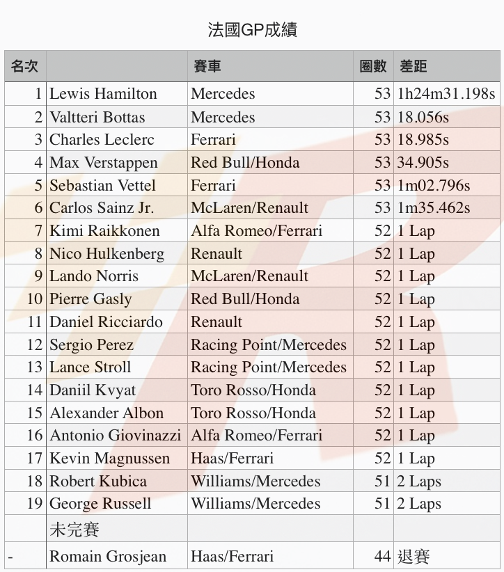 強勢主導局面Hamilton輕鬆取勝法國GP