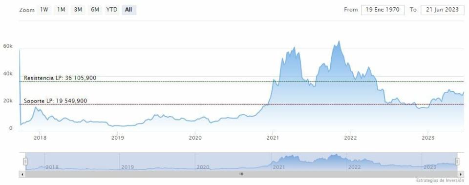 El Bitcoin recupera los 30.000, niveles de abril: ¿Dónde están sus resistencias?