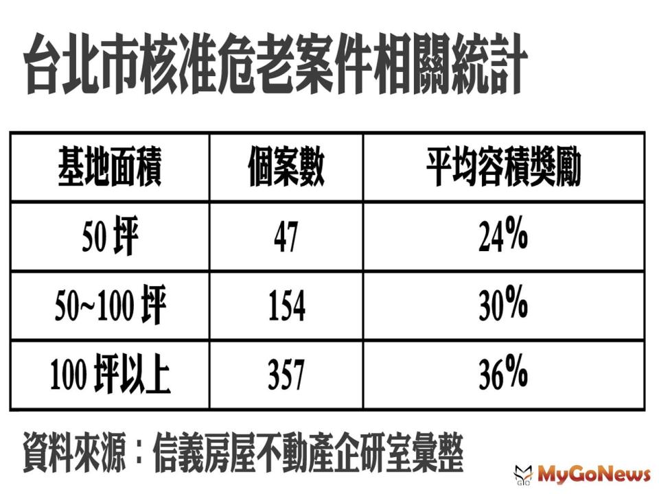 ▲台北市核准危老案件相關統計(資料來源:信義房屋不動產企研室彙整)