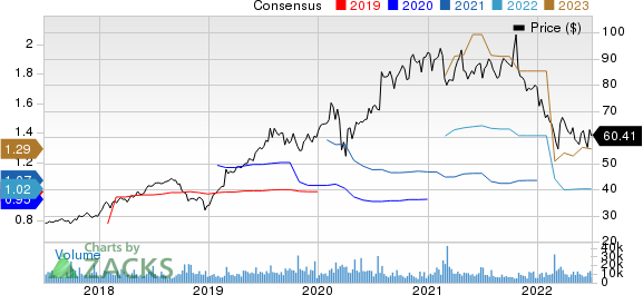 CoStar Group, Inc. Price and Consensus