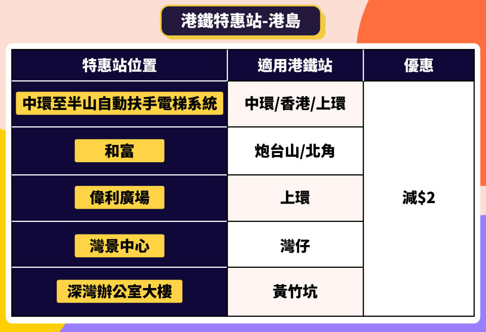 慳錢_港鐵特惠站_地鐵優惠_港鐵學院_交通津貼2020_九巴優惠站_九巴月票_轉乘優惠