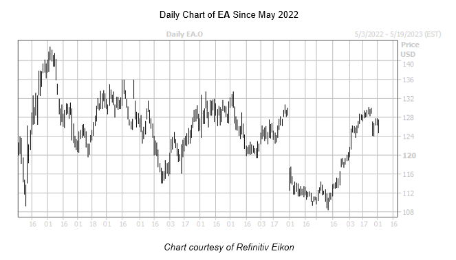 EA Chart May 22023