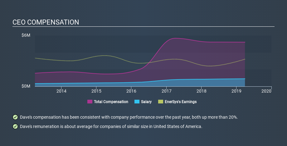 NYSE:ENS CEO Compensation, January 22nd 2020