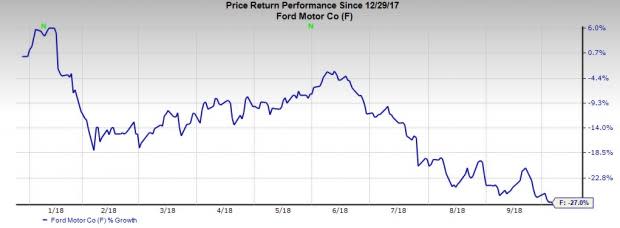 Ford's (F) lay-off plan is in line with its strategy to curb costs, improve efficiency and raise the stock price.