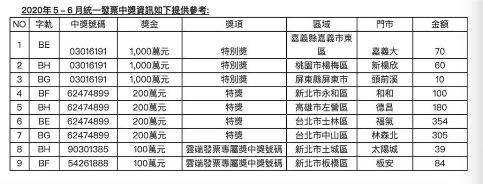 統一超商共開出3張千萬大獎發票、4張200萬發票 ，以及2名雲端發票專屬百萬獎。(中央社)