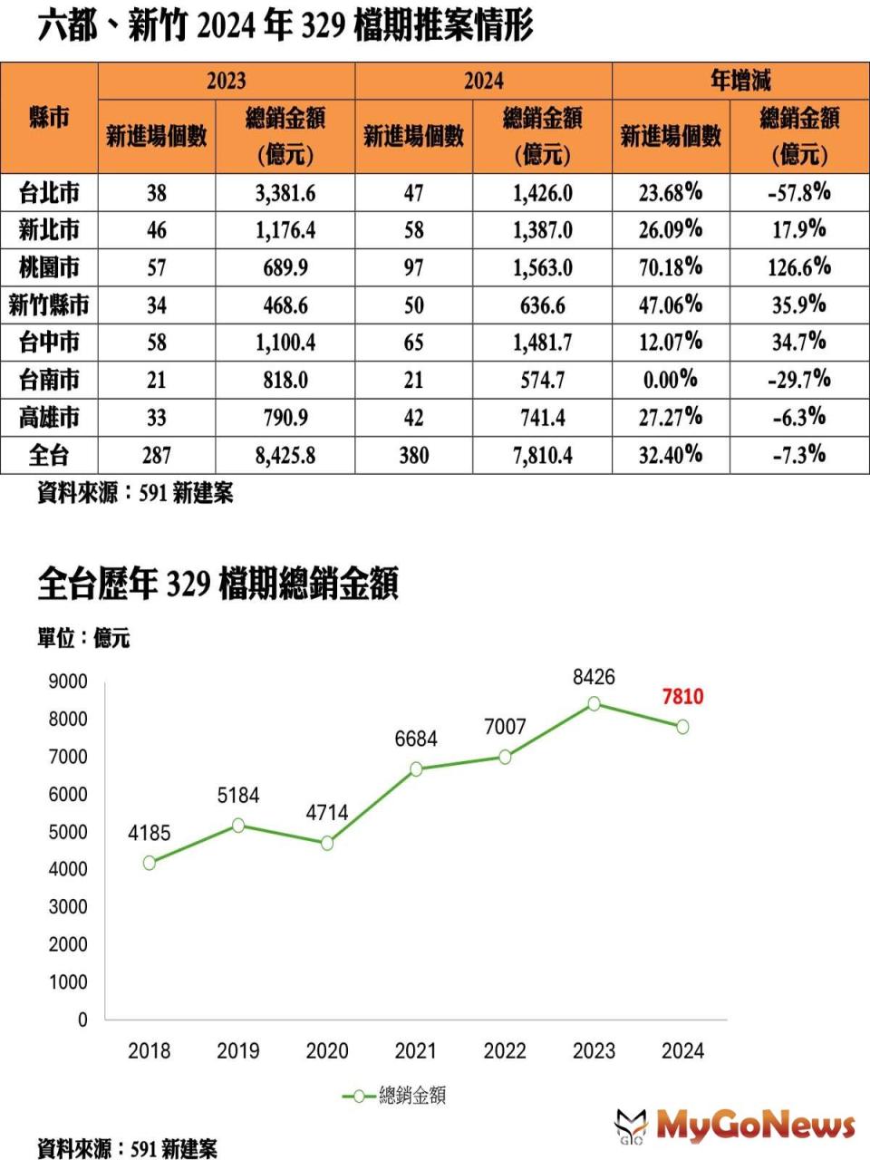 ▲六都、新竹2024年329檔期推案情形