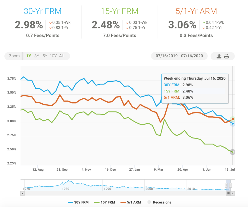 The 30 year mortgage rate fell below 3%, according to Freddie Mac. (Source: Freddie Mac)