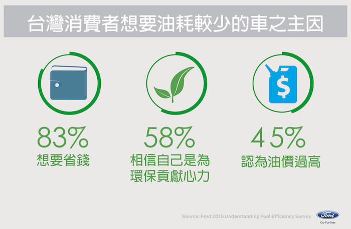 動力與油耗效率天秤上的抉擇？ FORD亞太區調查報告 透露台灣消費者想法