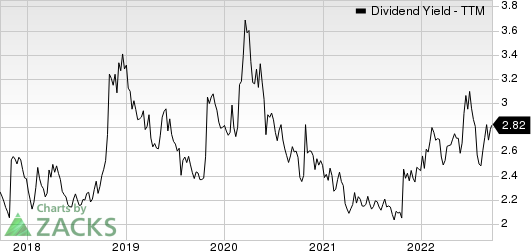 Texas Instruments Incorporated Dividend Yield (TTM)