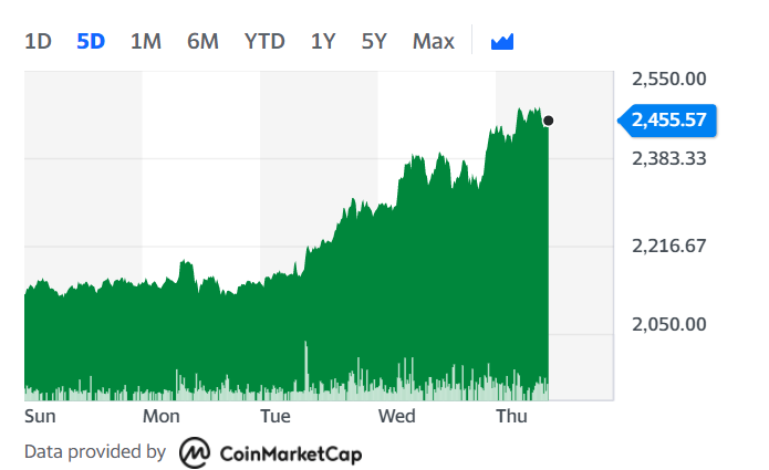 Ethereum continued its rally on Thursday morning. Chart: Yahoo Finance