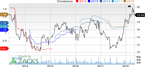 Top Ranked Value Stocks to Buy for May 9th