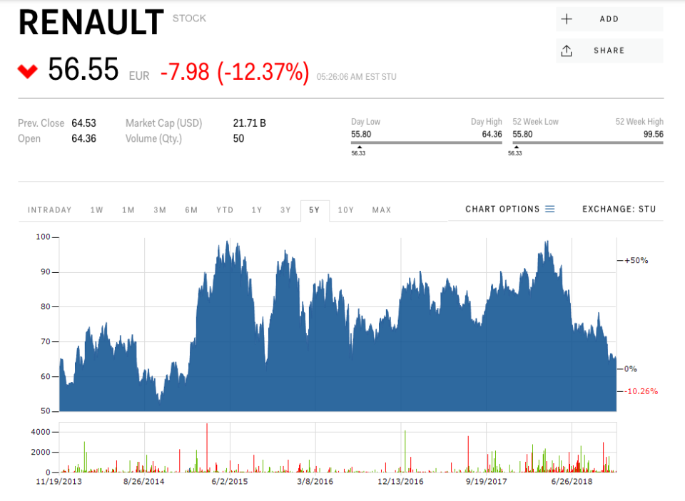 Renault 5 year share price chart