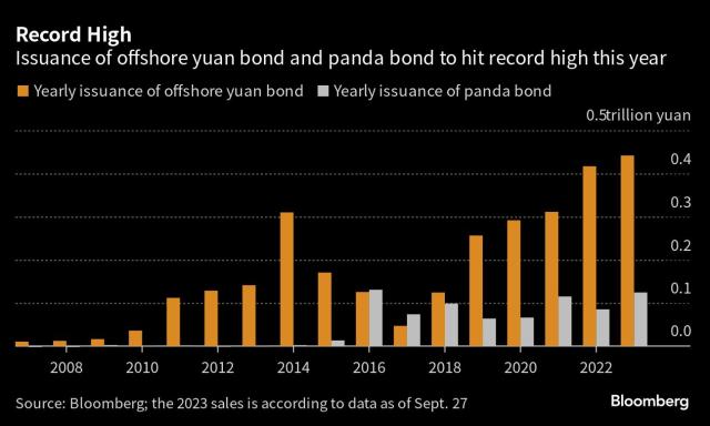 Bank of China Sees Yuan Emerging as Global Financing Currency