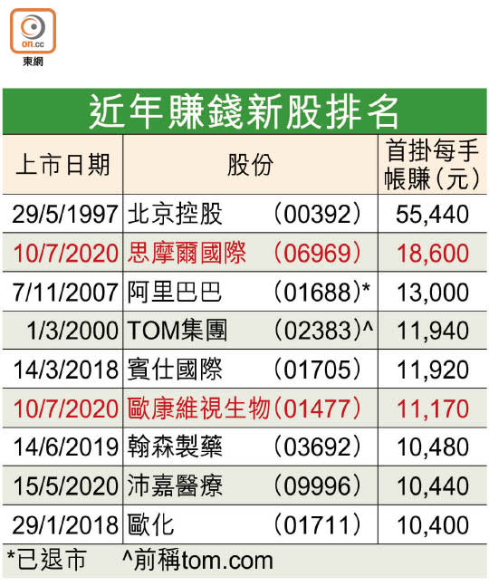 近年賺錢新股排名