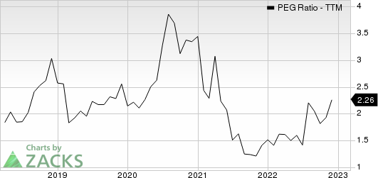 Henry Schein, Inc. PEG Ratio (TTM)