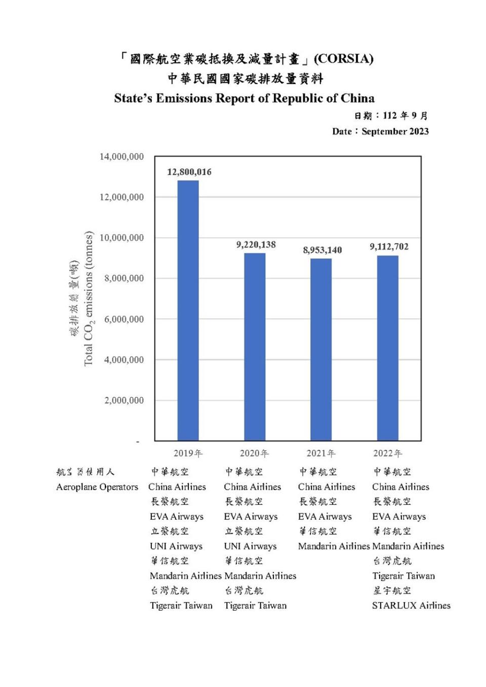 國際航線年碳排量達1萬噸以上的航空公司，須於隔年開始受列管監測並申報碳排量。圖／民航局提供