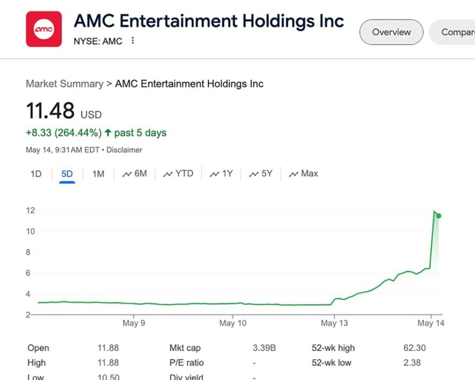 Shares of AMC spiked as much as 129%.