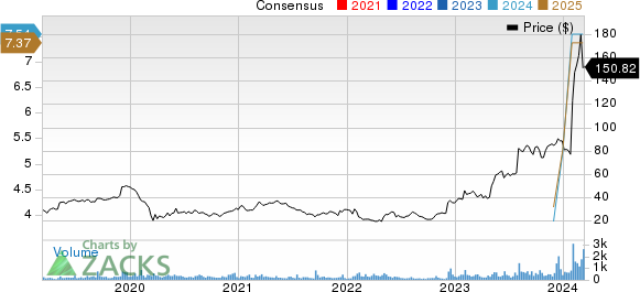 Powell Industries, Inc. Price and Consensus